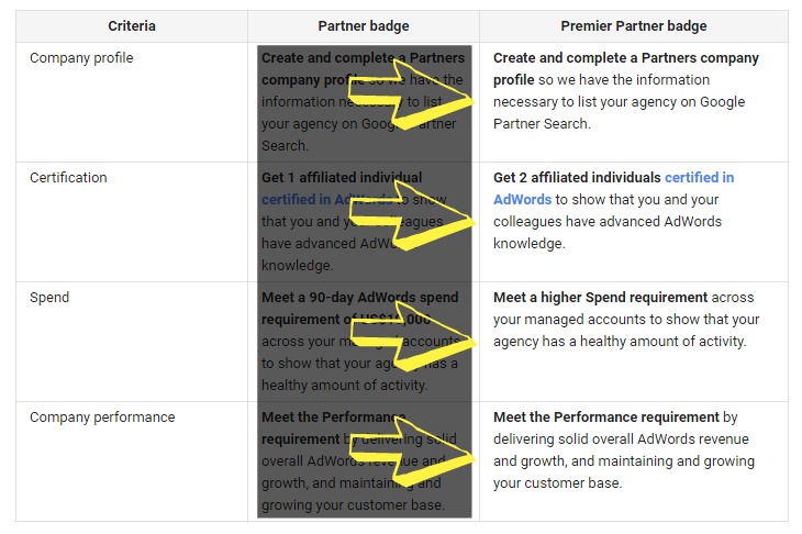 Titan PPC Named Premier Google Partner